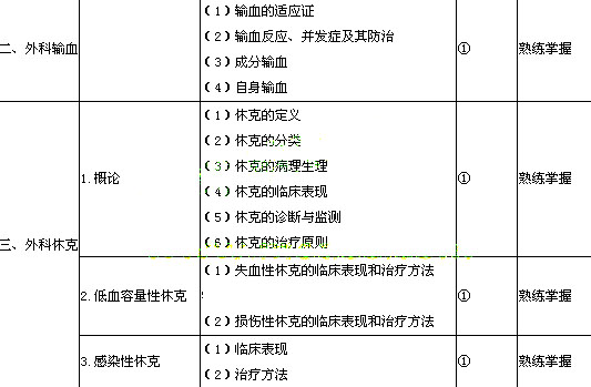 2020年外科主治医师资格考试基础知识大纲